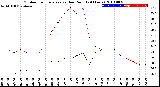 Milwaukee Weather Outdoor Temperature<br>vs Dew Point<br>(24 Hours)