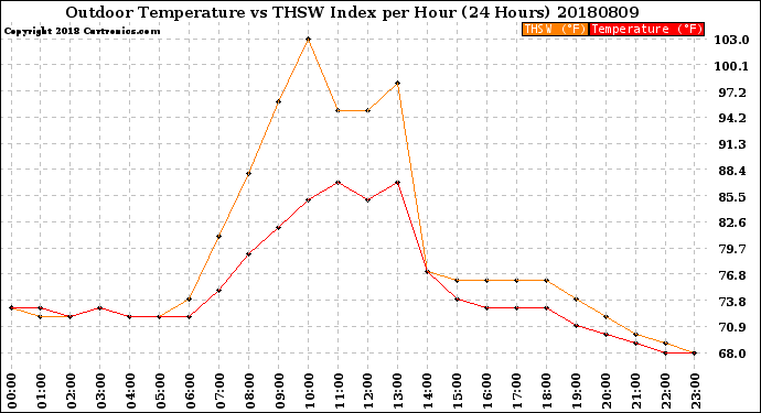 Milwaukee Weather Outdoor Temperature<br>vs THSW Index<br>per Hour<br>(24 Hours)