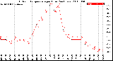 Milwaukee Weather Outdoor Temperature<br>per Hour<br>(24 Hours)