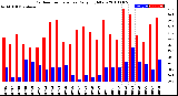 Milwaukee Weather Outdoor Temperature<br>Daily High/Low