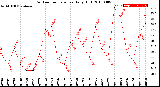 Milwaukee Weather Outdoor Temperature<br>Daily High