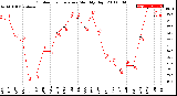 Milwaukee Weather Outdoor Temperature<br>Monthly High