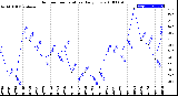 Milwaukee Weather Outdoor Temperature<br>Daily Low