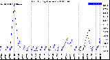 Milwaukee Weather Rain<br>By Day<br>(Inches)