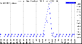 Milwaukee Weather Rain<br>per Hour<br>(Inches)<br>(24 Hours)