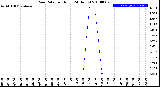 Milwaukee Weather Rain Rate<br>per Hour<br>(24 Hours)