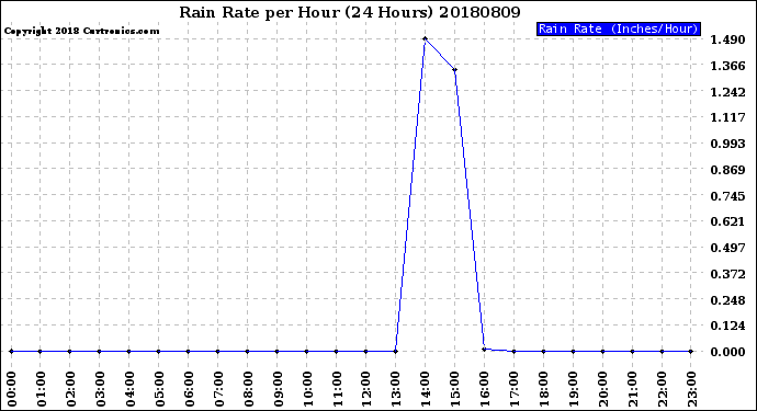 Milwaukee Weather Rain Rate<br>per Hour<br>(24 Hours)