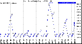 Milwaukee Weather Rain Rate<br>Daily High