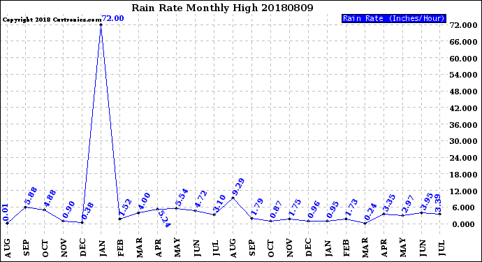 Milwaukee Weather Rain Rate<br>Monthly High