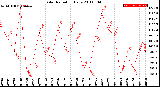 Milwaukee Weather Solar Radiation<br>Daily