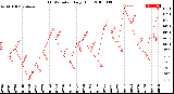 Milwaukee Weather THSW Index<br>Daily High