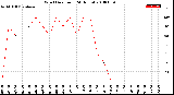 Milwaukee Weather Wind Direction<br>(24 Hours)