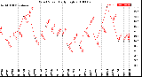 Milwaukee Weather Wind Speed<br>Daily High