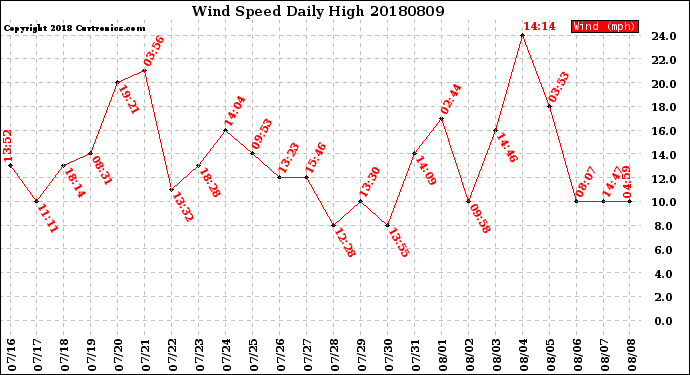 Milwaukee Weather Wind Speed<br>Daily High