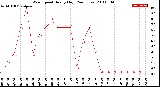 Milwaukee Weather Wind Speed<br>Hourly High<br>(24 Hours)