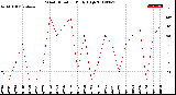 Milwaukee Weather Wind Direction<br>Daily High