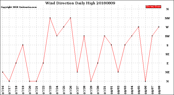 Milwaukee Weather Wind Direction<br>Daily High