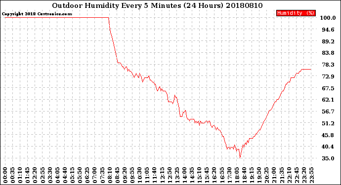 Milwaukee Weather Outdoor Humidity<br>Every 5 Minutes<br>(24 Hours)