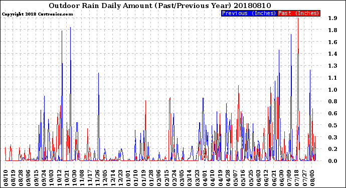 Milwaukee Weather Outdoor Rain<br>Daily Amount<br>(Past/Previous Year)