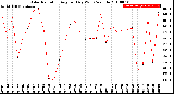 Milwaukee Weather Solar Radiation<br>Avg per Day W/m2/minute