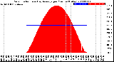 Milwaukee Weather Solar Radiation<br>& Day Average<br>per Minute<br>(Today)