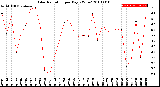 Milwaukee Weather Solar Radiation<br>per Day KW/m2