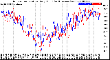 Milwaukee Weather Outdoor Temperature<br>Daily High<br>(Past/Previous Year)