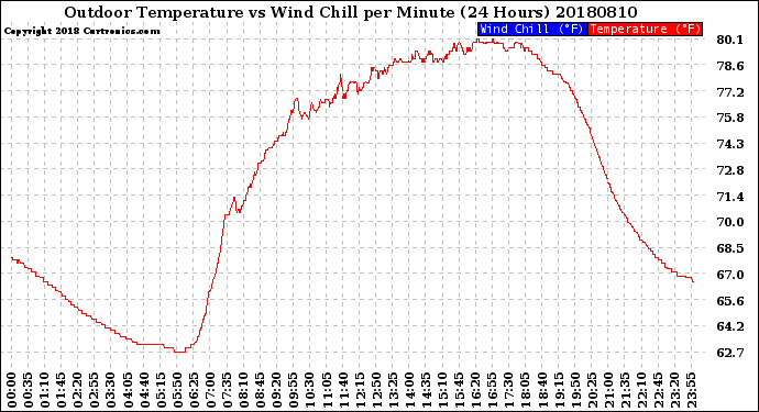 Milwaukee Weather Outdoor Temperature<br>vs Wind Chill<br>per Minute<br>(24 Hours)