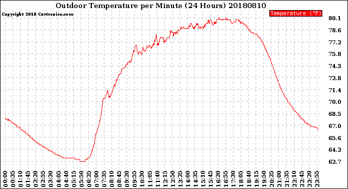 Milwaukee Weather Outdoor Temperature<br>per Minute<br>(24 Hours)