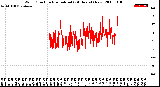 Milwaukee Weather Wind Direction<br>Normalized<br>(24 Hours) (New)