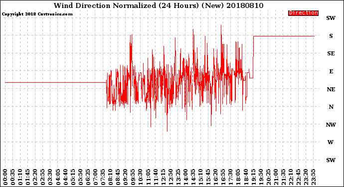 Milwaukee Weather Wind Direction<br>Normalized<br>(24 Hours) (New)