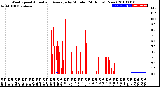 Milwaukee Weather Wind Speed<br>Actual and Average<br>by Minute<br>(24 Hours) (New)