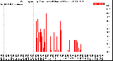 Milwaukee Weather Wind Speed<br>by Minute<br>(24 Hours) (New)