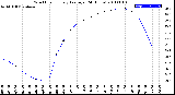 Milwaukee Weather Wind Chill<br>Hourly Average<br>(24 Hours)