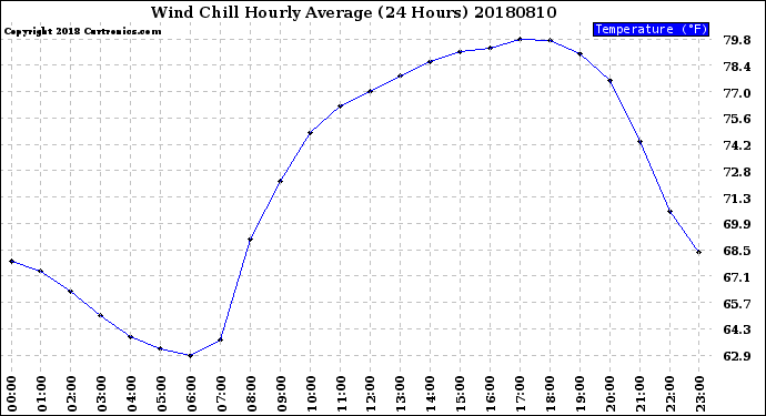 Milwaukee Weather Wind Chill<br>Hourly Average<br>(24 Hours)