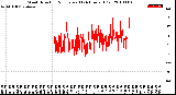 Milwaukee Weather Wind Direction<br>Normalized<br>(24 Hours) (Old)