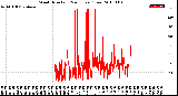 Milwaukee Weather Wind Direction<br>(24 Hours) (Raw)