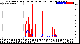 Milwaukee Weather Wind Speed<br>Actual and Median<br>by Minute<br>(24 Hours) (Old)