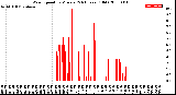 Milwaukee Weather Wind Speed<br>by Minute<br>(24 Hours) (Old)