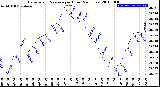 Milwaukee Weather Barometric Pressure<br>per Hour<br>(24 Hours)