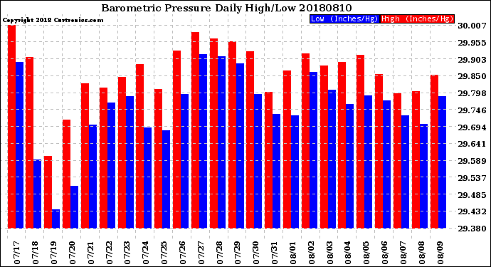 Milwaukee Weather Barometric Pressure<br>Daily High/Low