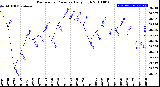 Milwaukee Weather Barometric Pressure<br>Daily High