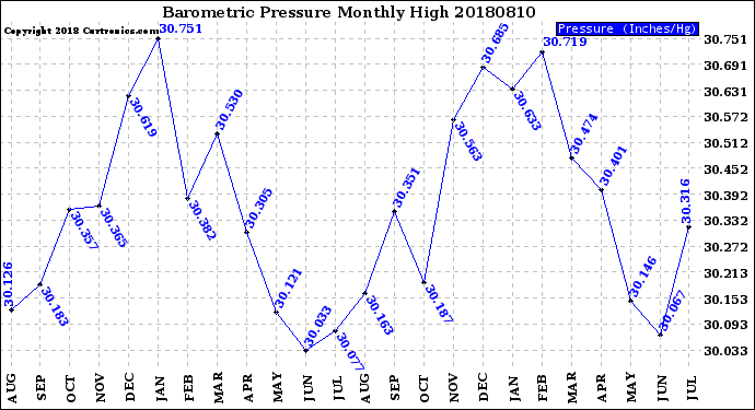 Milwaukee Weather Barometric Pressure<br>Monthly High