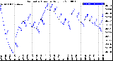 Milwaukee Weather Barometric Pressure<br>Daily Low