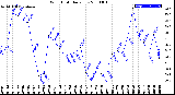 Milwaukee Weather Wind Chill<br>Daily Low