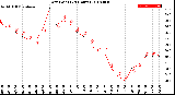 Milwaukee Weather Dew Point<br>(24 Hours)