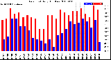 Milwaukee Weather Dew Point<br>Daily High/Low