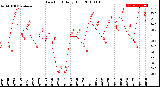 Milwaukee Weather Dew Point<br>Daily High