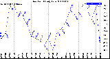 Milwaukee Weather Dew Point<br>Daily Low