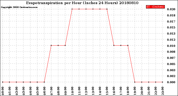 Milwaukee Weather Evapotranspiration<br>per Hour<br>(Inches 24 Hours)